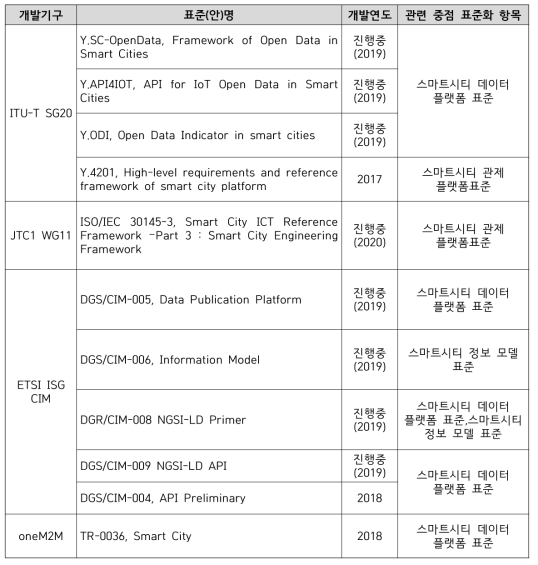 국제 표준화 현황 (플랫폼)