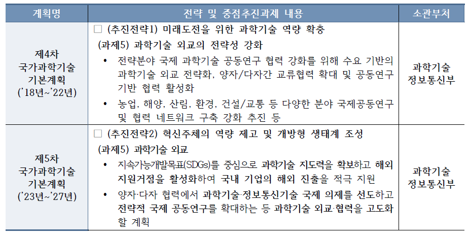 국가계획 근거