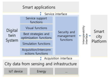스마트시티 관련 디지털트윈 구조