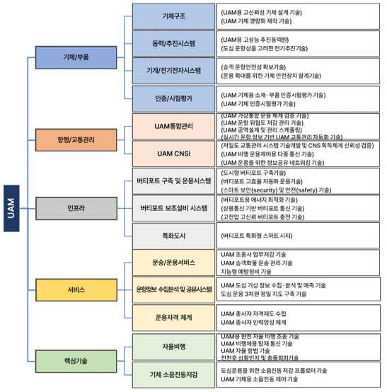 UAM 기술구조 체계