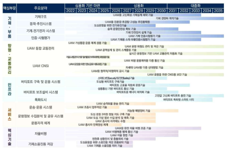 UAM 5대 중점기술 개발 로드맵