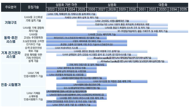 UAM 기체/부품 (4대주요 분야 8대 중점기술, 28대 세부기술)