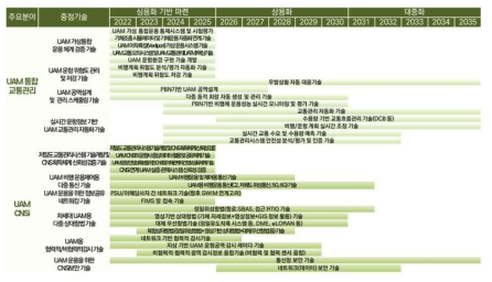 항행/교통관리 (2대 주요 분야, 10대 중점기술, 33대 세부기술)