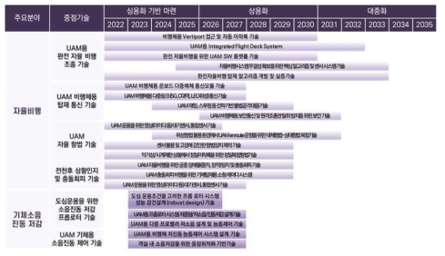 핵심기술 (2대 주요 분야, 6대 중점기술, 21대 세부기술)