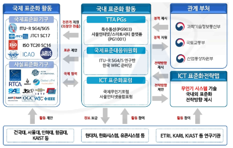 UAM 표준화 추진체계 (스마트모빌리티 무인기 ICT표준화 전략맵, KARI, 오경륜, 2020.8.12.)