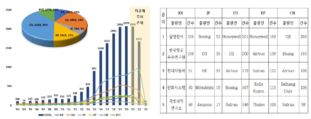 좌: 연도별 국가별 특허출원현황, 우: 다수출원인 Top 20 현황