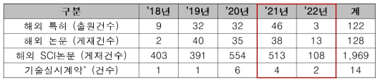 국토교통 R&D 국제협력 관련 주요 성과(18∼’22)