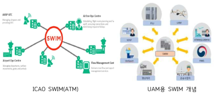 UTM‧UATM‧ATM 연동 기술 개요