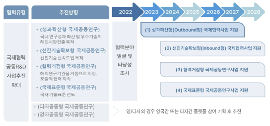 국토교통기술 국제협력 추진과정