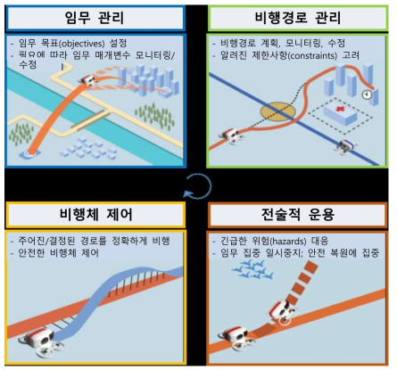 UAM 자율비행을 위한 필수 기능