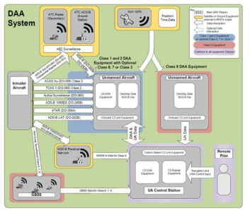 Top-level DAA system