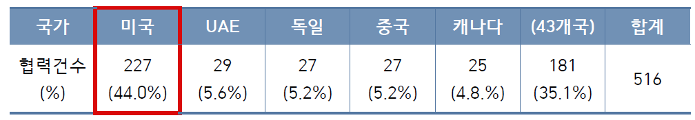 국가별 연구협력 횟수