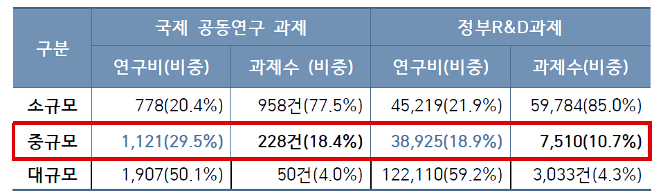 규모별 국제협력 과제수행 비중