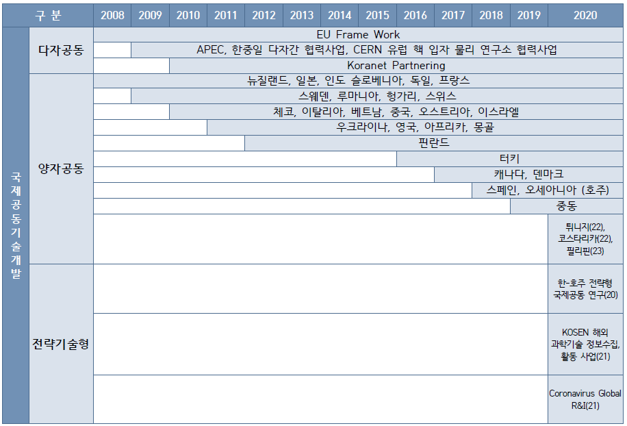 NRF 국제협력 공동연구 변천사