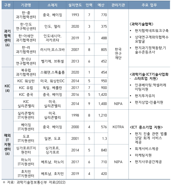 과기정통부 국제협력 네트워크 현황