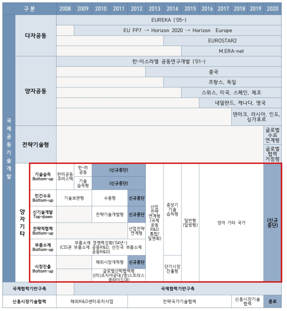 한국산업기술진흥원 (KIAT) 국제협력 공동연구 변천사