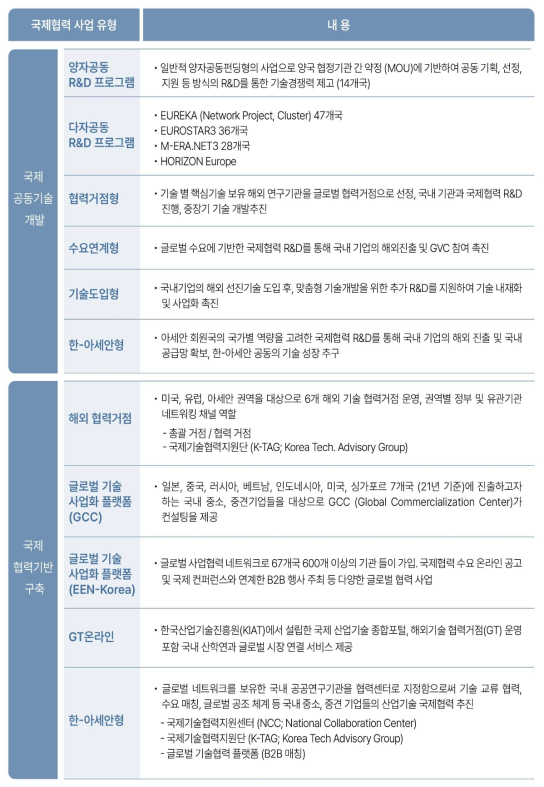 한국산업기술진흥원 (KIAT) 국제협력사업 현황