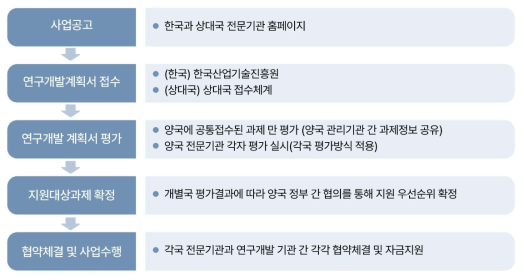 양자공동 펀딩형 R&D 사업 추진절차 (1)