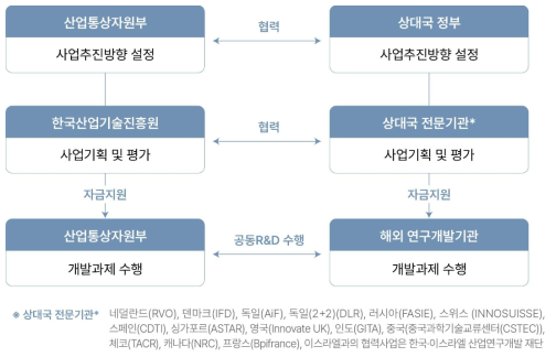 양자공동 펀딩형 R&D 사업 추진절차 (2)