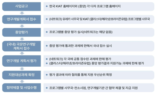 한국산업기술진흥원 (KIAT) 다자공동 R&D 프로그램 추진절차