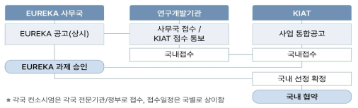 한국산업기술진흥원 (KIAT) 유레카 네트워크 R&D 프로그램 추진절차