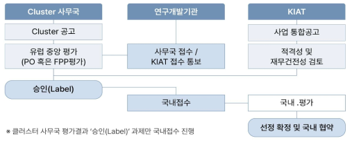 한국산업기술진흥원 (KIAT) 유레카 클러스터 추진절차