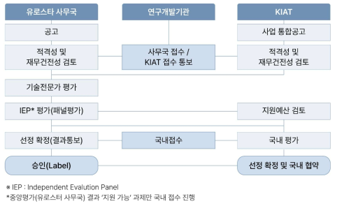 한국산업기술진흥원 (KIAT) 유로스타 프로그램 추진절차