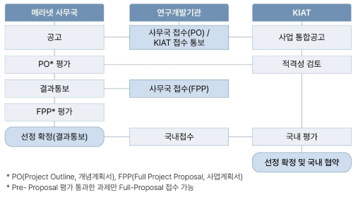 한국산업기술진흥원 (KIAT) 메라넷3 프로그램 추진절차