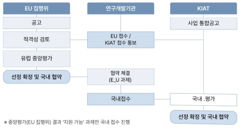 한국산업기술진흥원 (KIAT) 호라이즌 EU 추진절차