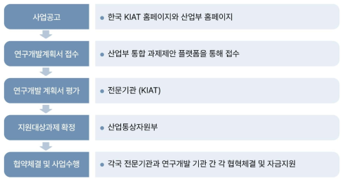 한국산업기술진흥원 (KIAT) 전략기술형 국제협력 추진절차