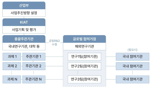 한국산업기술진흥원 (KIAT) 글로벌협력거점형 국제협력 추진절차