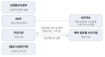 한국산업기술진흥원 (KIAT) 글로벌수요연계형 국제협력 추진절차