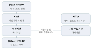 한국산업기술진흥원 (KIAT) 기술도입형 국제협력 추진절차