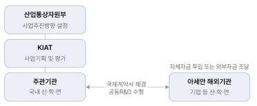 한국산업기술진흥원 (KIAT) 한-아세안형 국제협력 추진절차