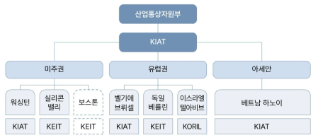 한국산업기술진흥원 (KIAT) 국제협력 네트워크 현황