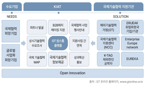 한국산업기술진흥원 (KIAT) GT온라인 개요