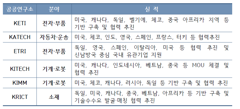 한국산업기술진흥원 (KIAT)의 기술도메인별 국제기술협력지원센터 현황