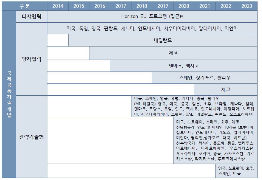 한국에너지기술평가원 (KETEP) 국제협력 공동연구 변천사