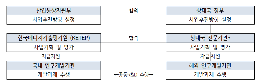 양자공동펀딩형 국제협력 추진절차 (2)