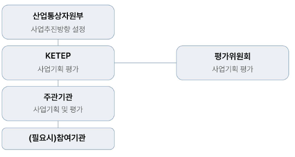 에너지 기술 선도형 추진체계