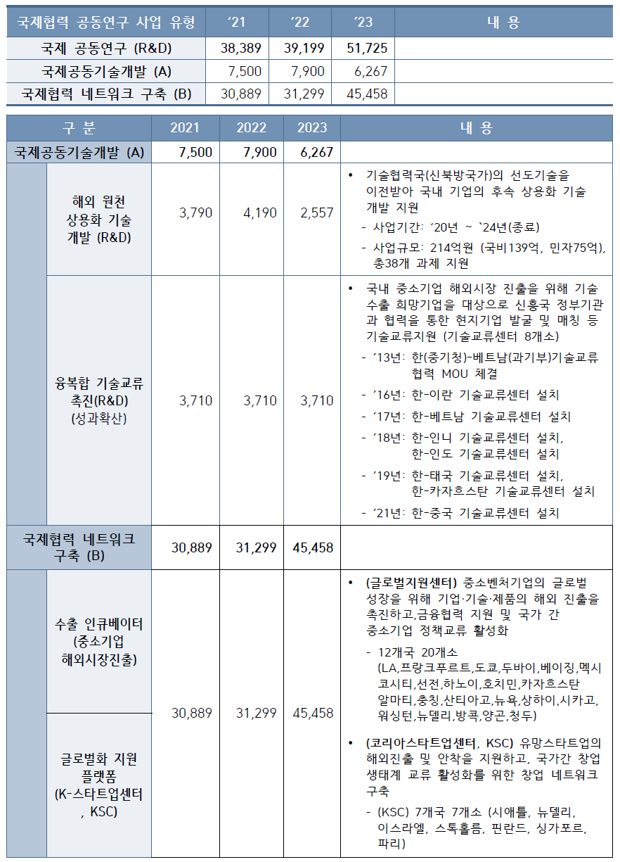 중소기업벤쳐부 국제협력 공동연구 사업 현황(단위: 백만원, 건)