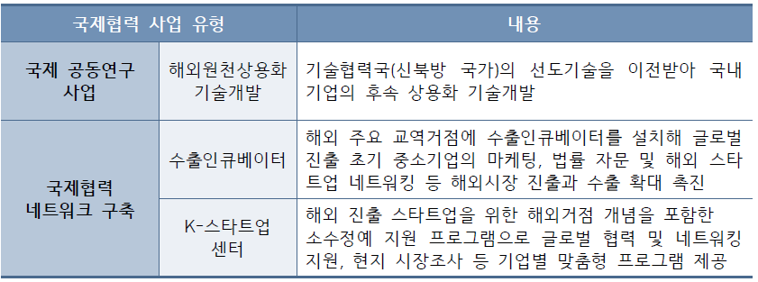 중기부 국제협력 기술개발 사업 현황