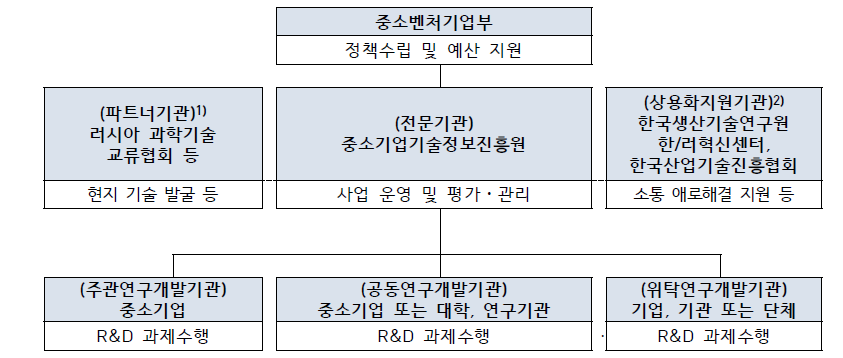 중기부 해외원천상용화기술 개발 사업 추진체계도