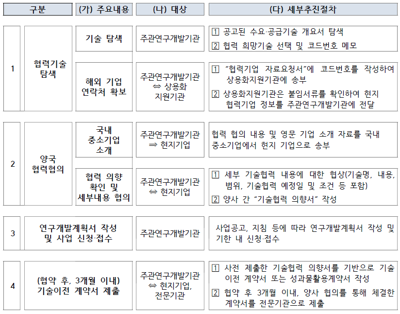 중기부 해외원천상용화기술 개발 사업 추진절차