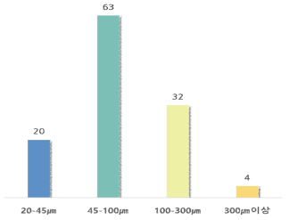 생물종 중 미세플라스틱 크기별 분포 현황