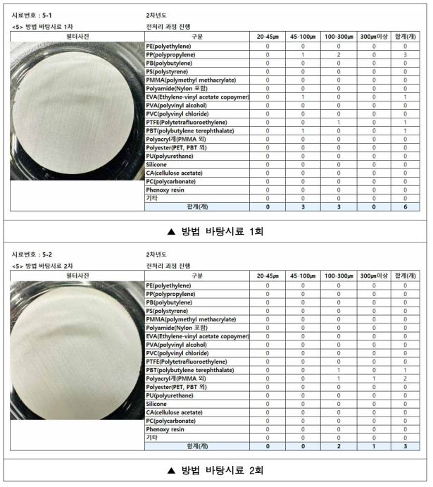 2차년도 방법 바탕시료 분석 결과