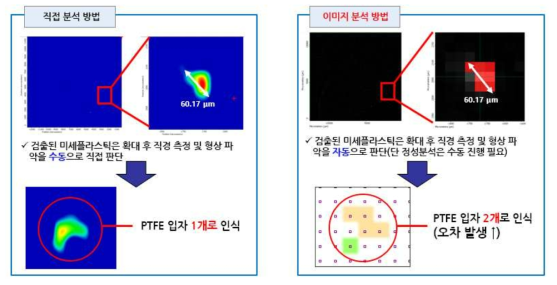 직접 분석방법과 이미지 분석방법 차이 및 오류 정보