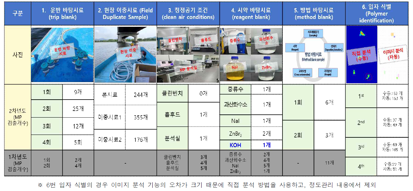 미세플라스틱 분석방법 정도관리 결과 요약