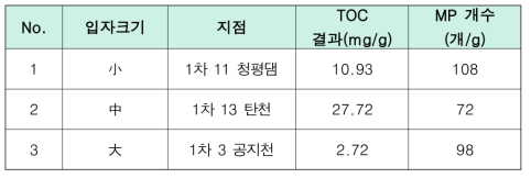 입자크기별 퇴적물 시료의 TOC 분석 결과