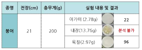 붕어의 부위별 실험 결과